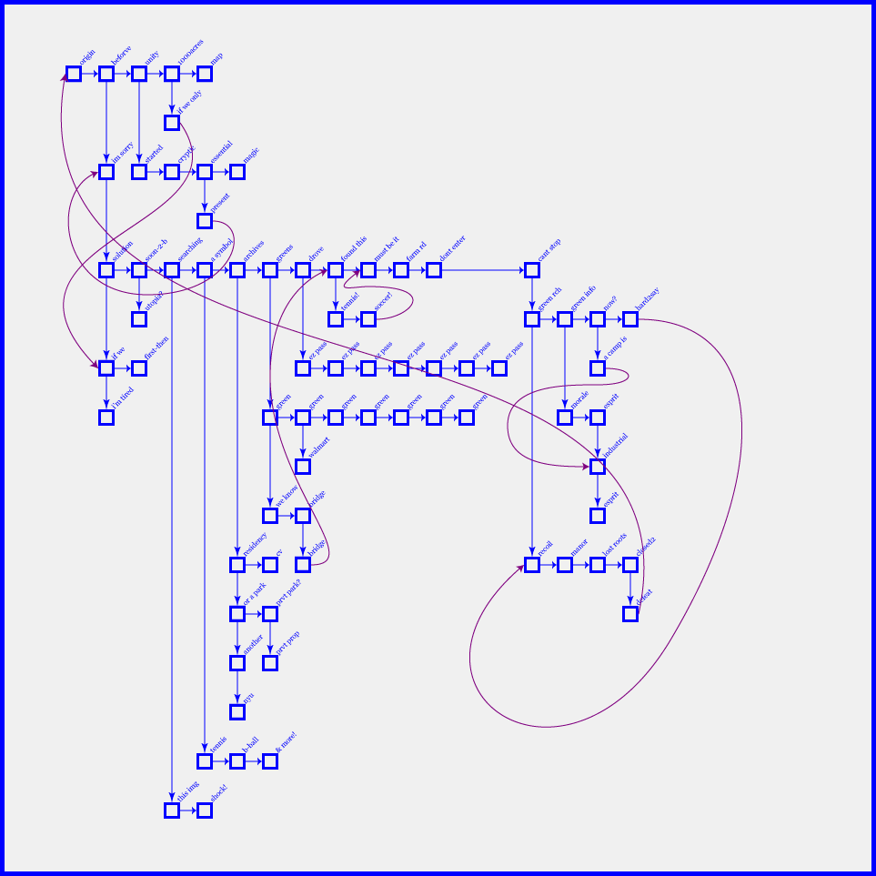 A diagram that shows the different pathways a user can take through this presentation