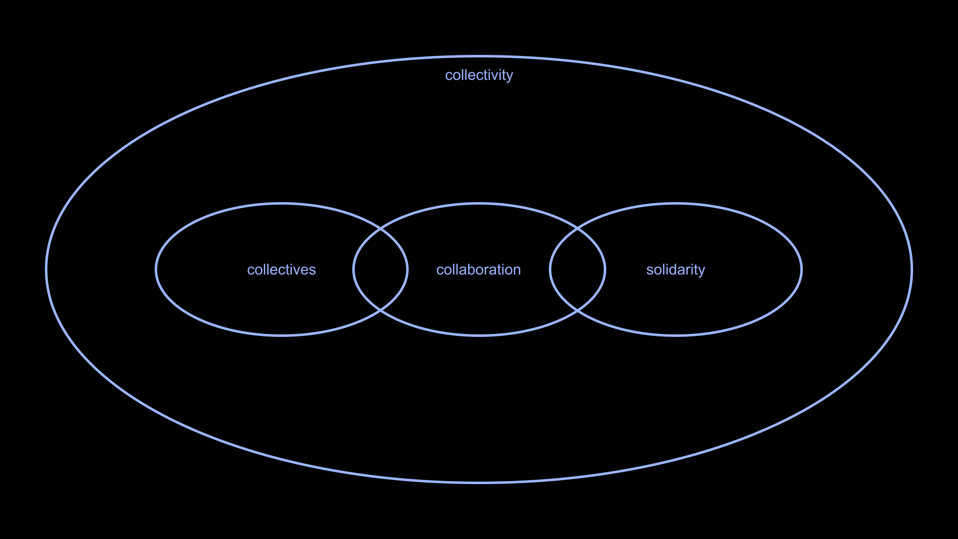 Venn diagram of collectives, collaboration, and solidarity